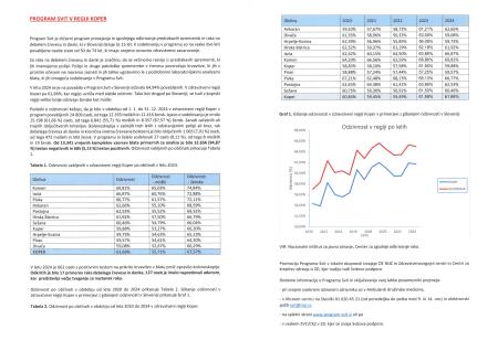 Program SVIT v regiji Koper